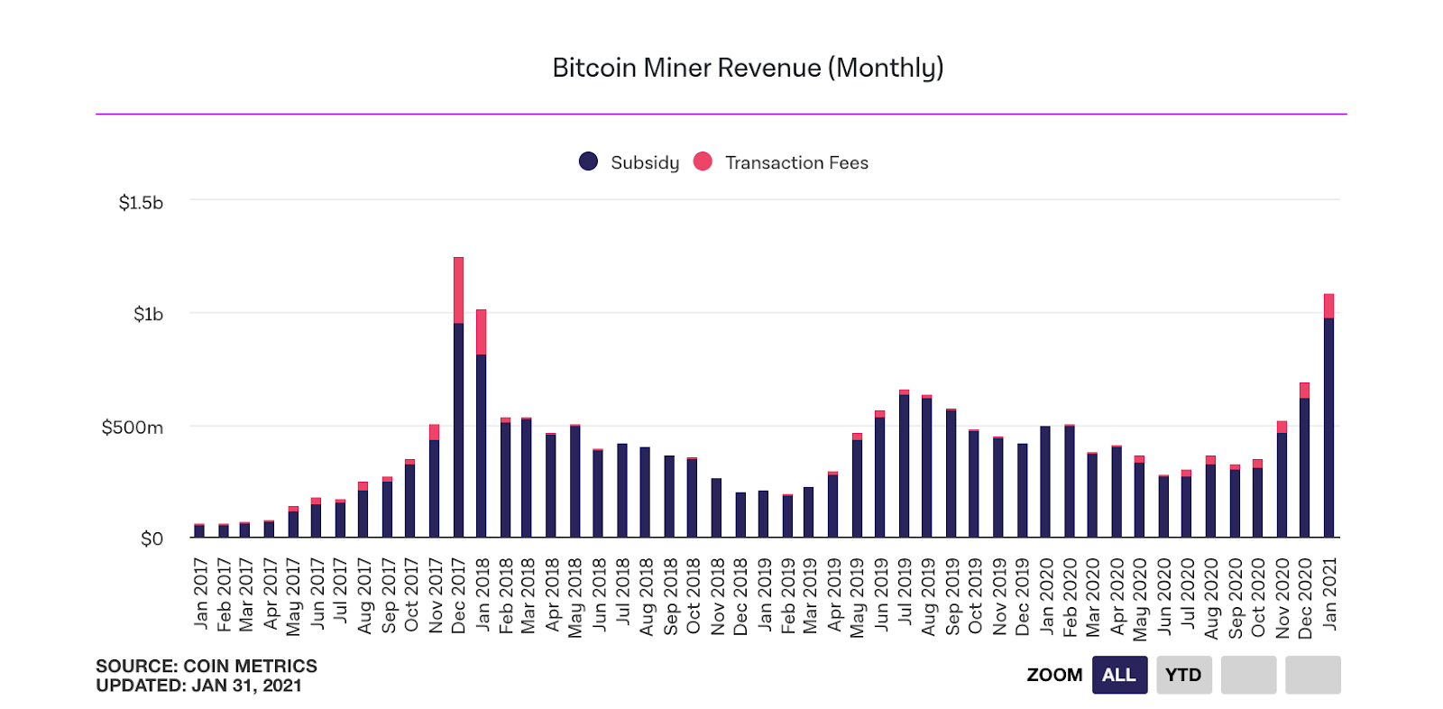 Bitcoin Miners Banked More Than $1 Billion in January