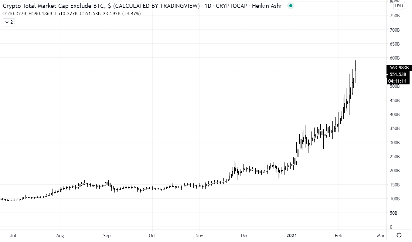 Market Roundup: ETH Breaks All-Time High, BTC Lags, Altcoin Market Cap soars