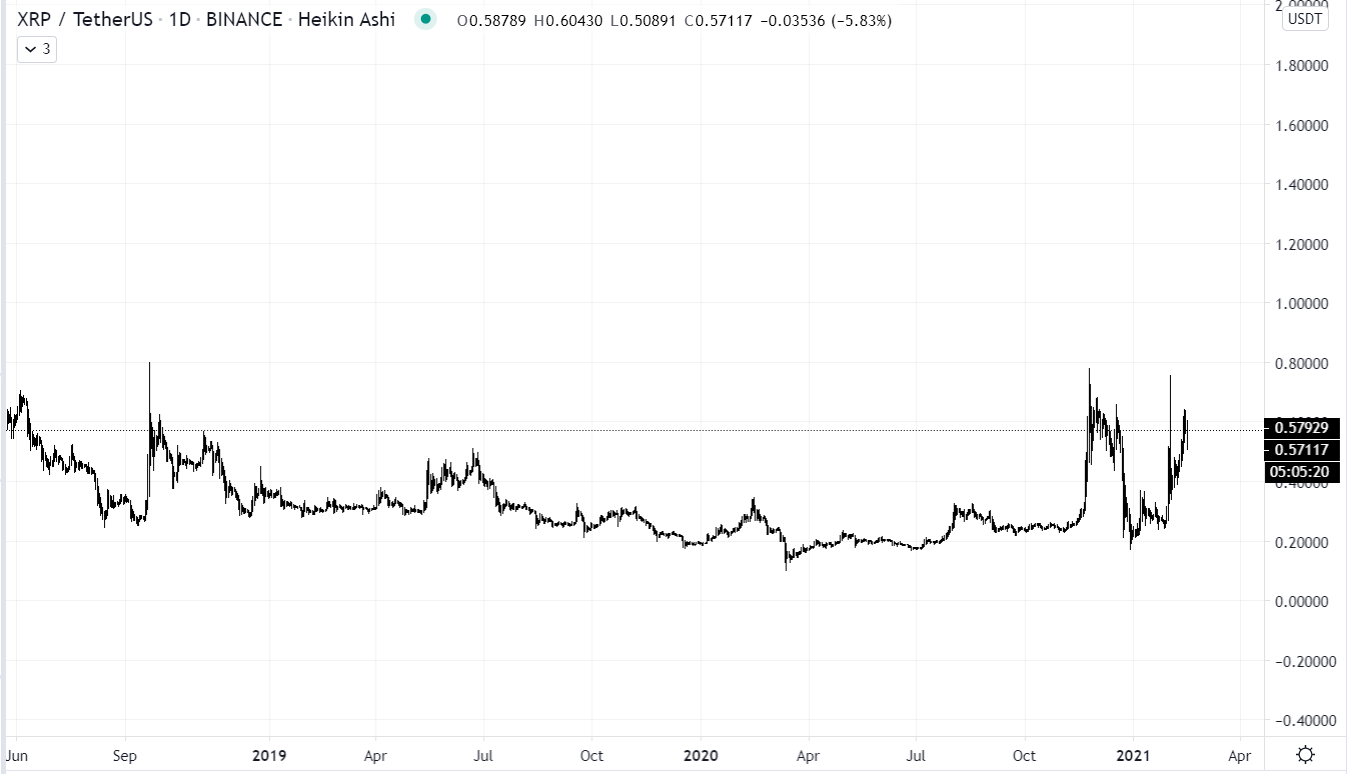 Massive XRP Dump Could See Price Suffer as Co-Founder Cashes In