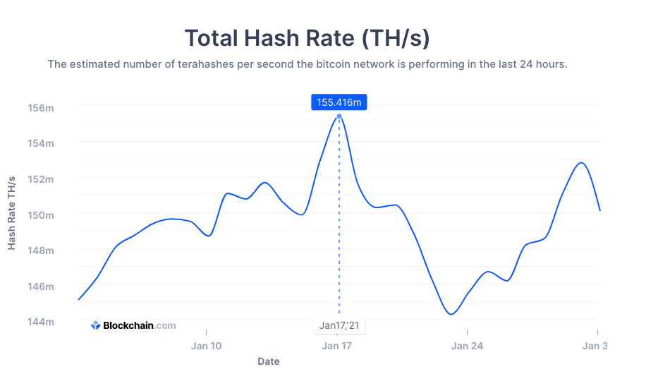 Bitcoin Miners Banked More Than $1 Billion in January