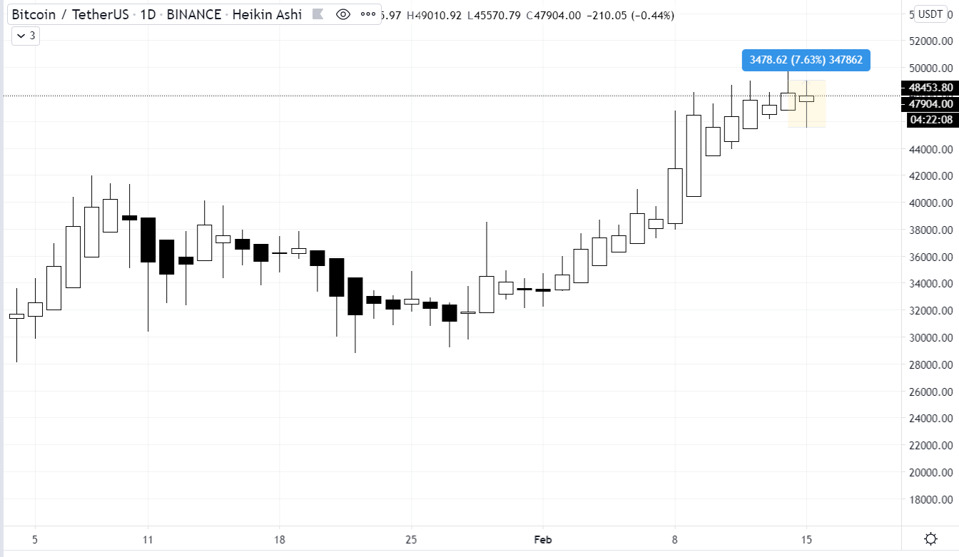 Market Roundup: Top Coins Fully Recover, BTC Still Above $48k