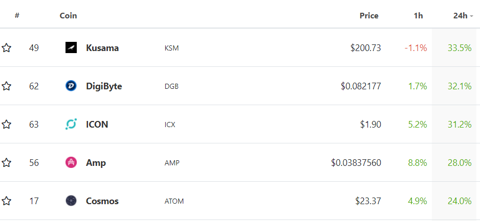 Market Roundup: Top Coins Fully Recover, BTC Still Above $48k