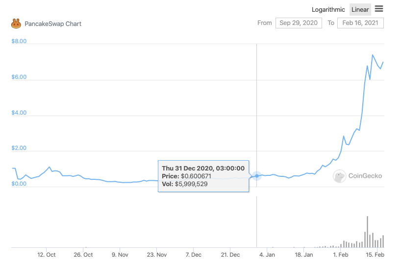 CAKE Stays Warm on Pancake Day, Daily Volume Passes $125M