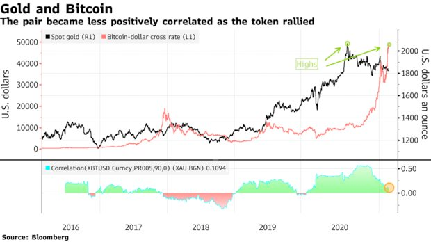 Bitcoin (BTC) Correlation With Gold and Stocks Declining