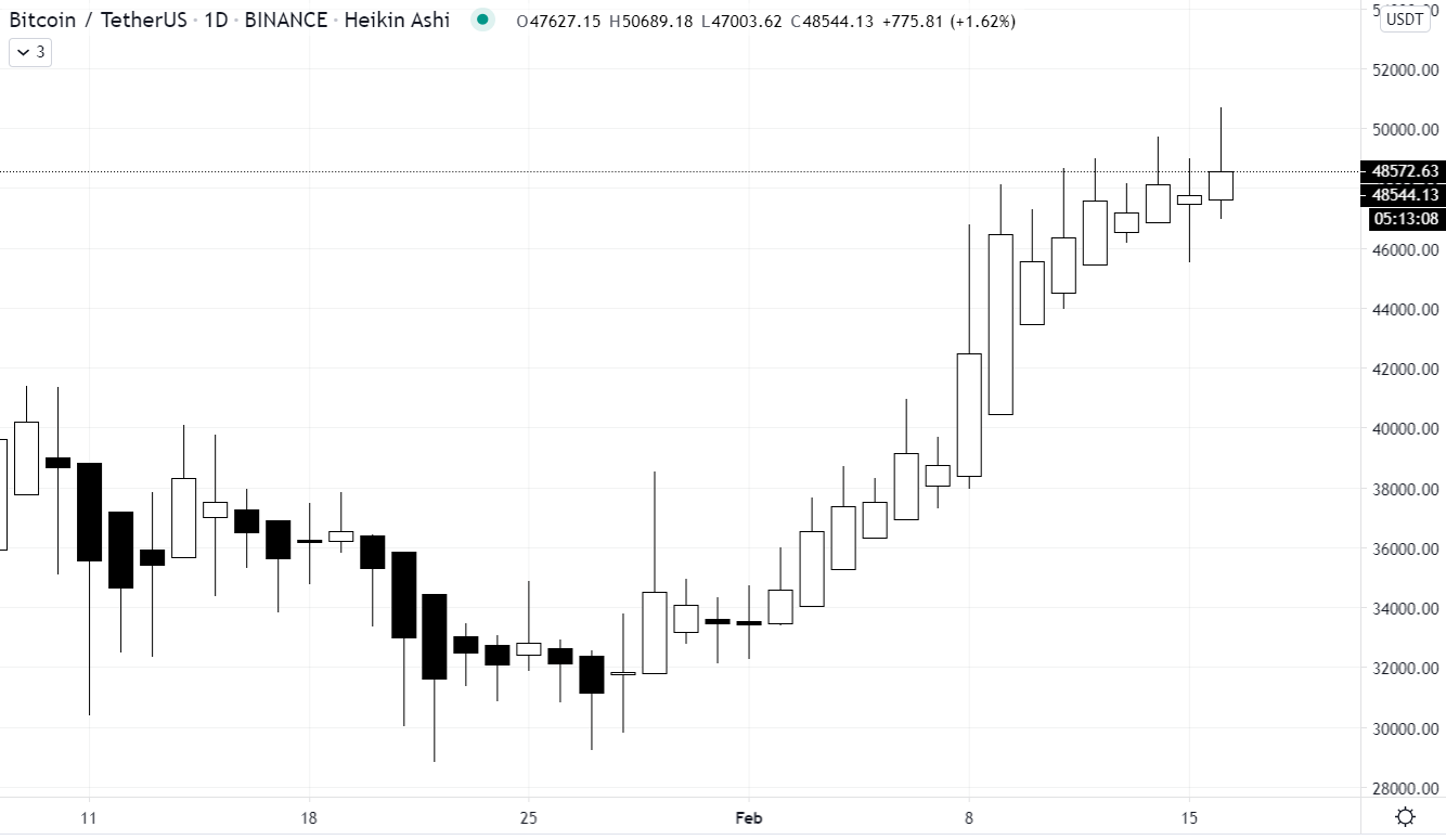 Market Roundup: BTC Breaches $50k for New ATH as XRP Tanks 10%