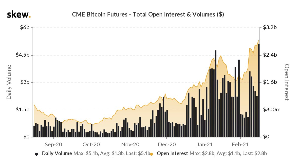 CME Bitcoin Futures Saw Record $5B in Daily Volume