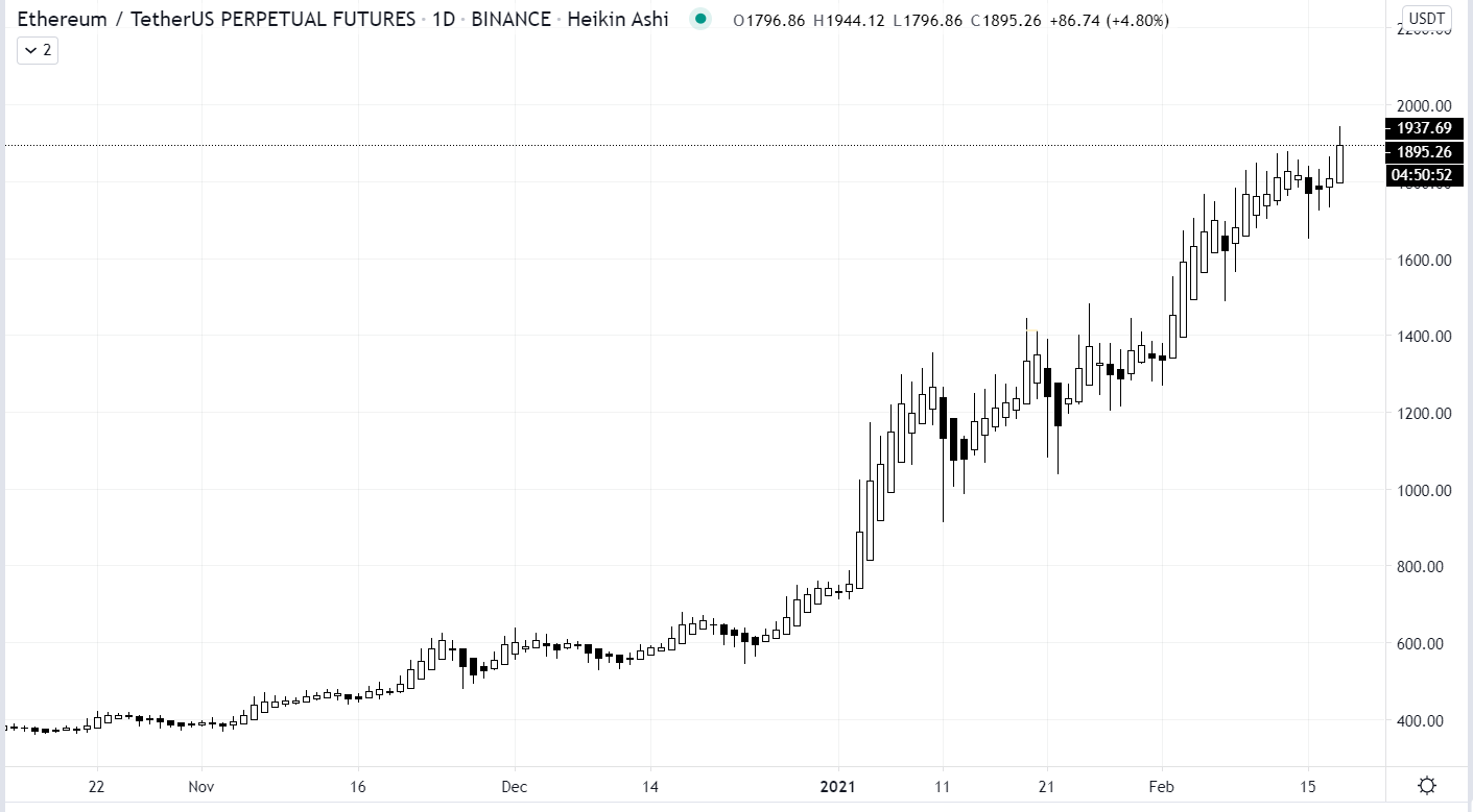 biểu đồ giá ETH