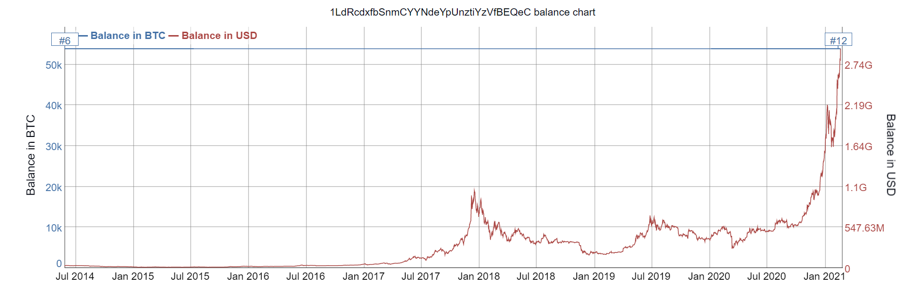 $200 Billion BTC Lost: Keep Your Crypto Safe From Beyond the Grave