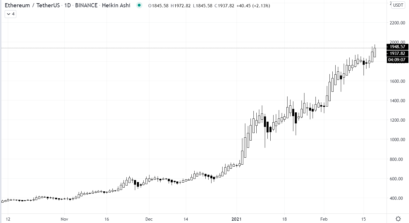 Market Roundup: BTC Not Stopping Anytime Soon, BNB Moons