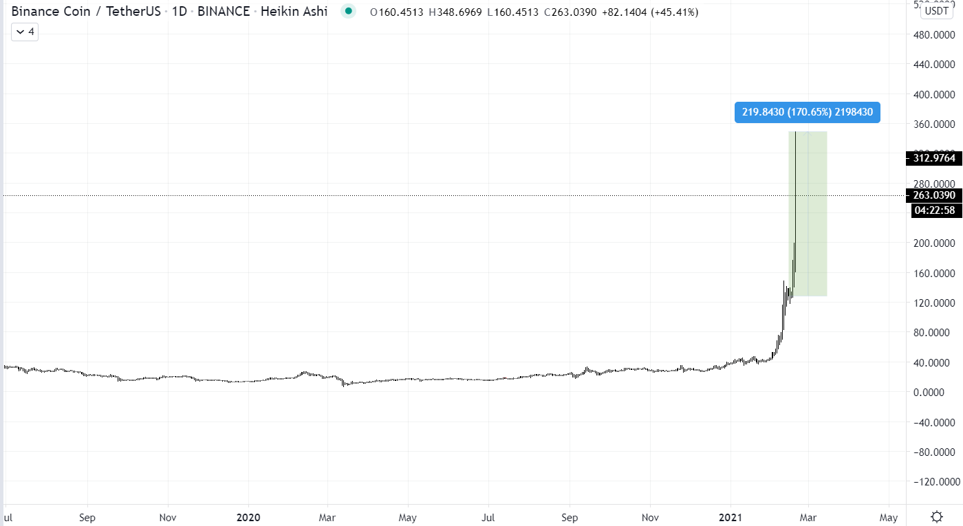 Market Roundup: BTC Not Stopping Anytime Soon, BNB Moons