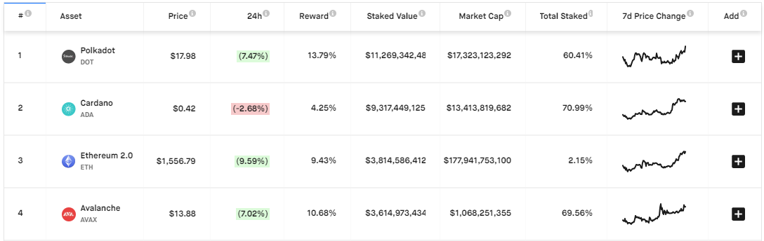 Ethereum Becomes Third-Most Staked Token Amid New Price Highs