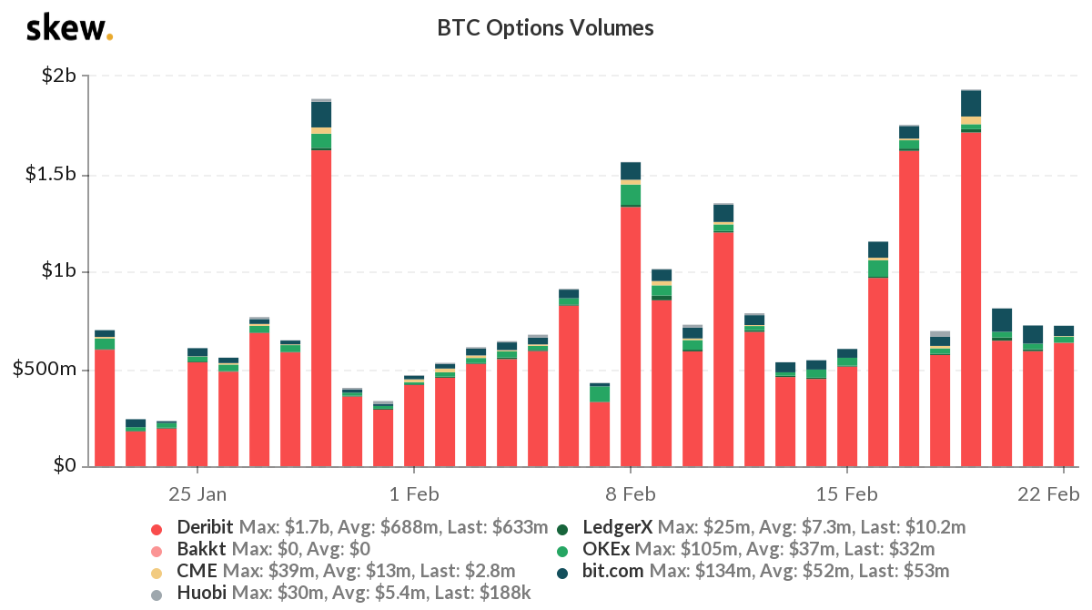 63,100 BTC Options Expire on Friday, Feb. 26