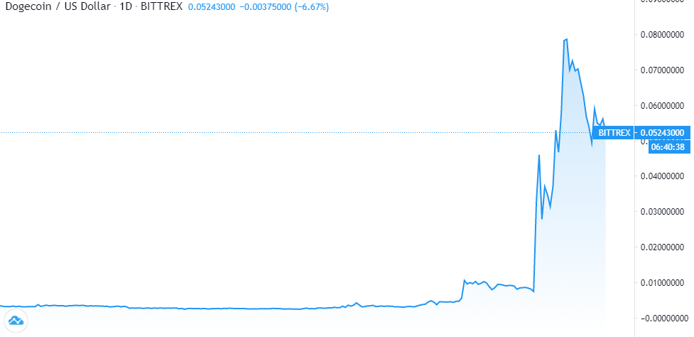 DOGE Holds Steady Following Elon Musk’s Recent Tweets