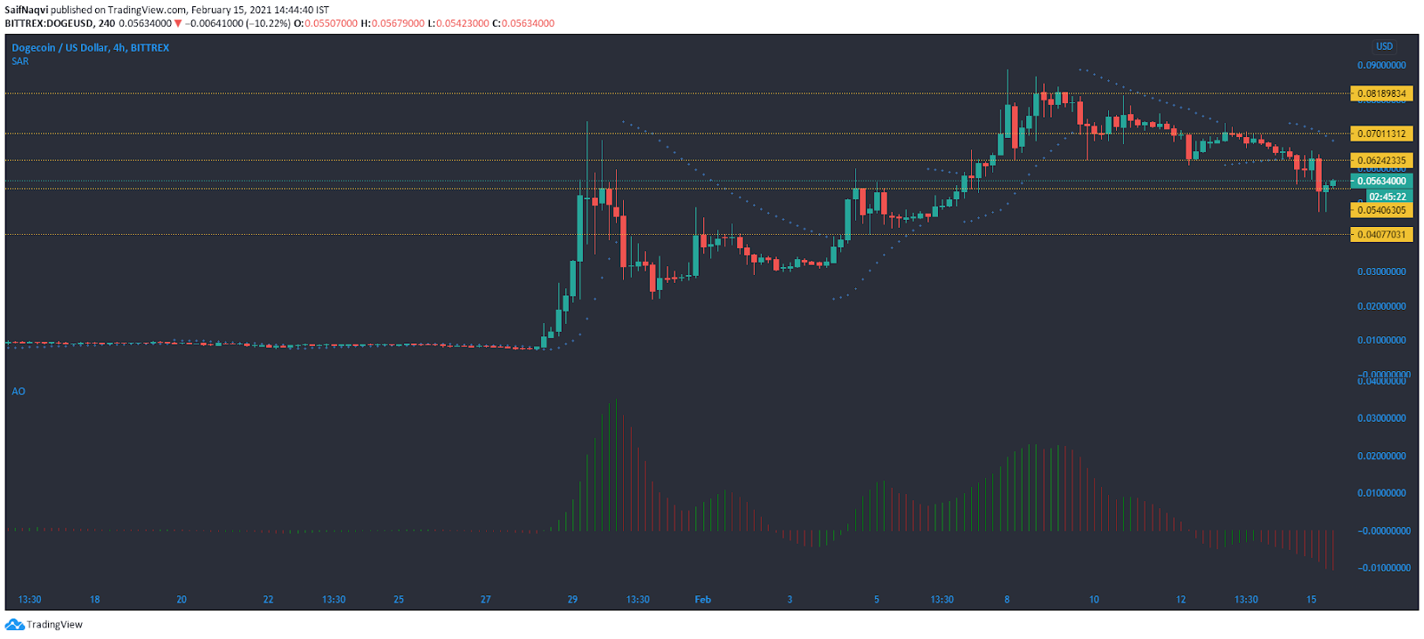 DOGE Holds Steady Following Elon Musk’s Recent Tweets