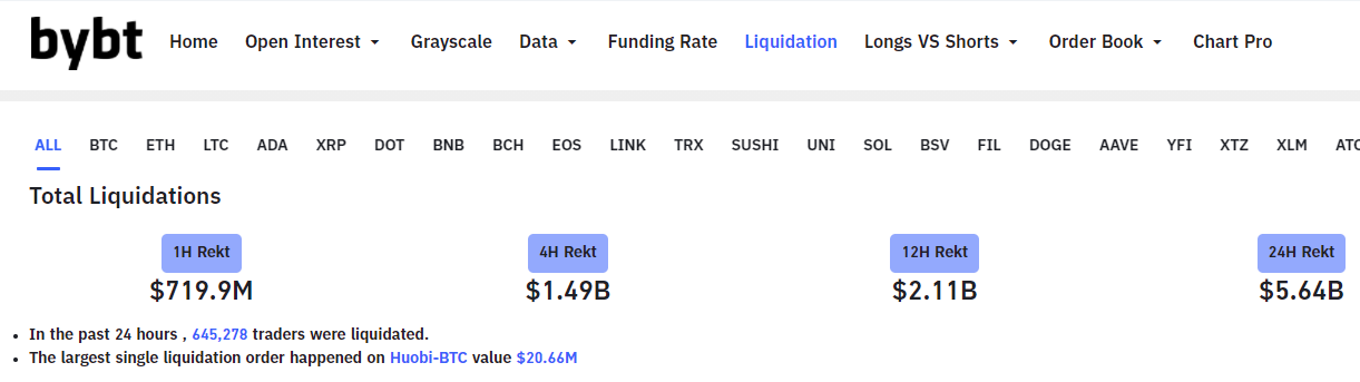 $5.6 Billion Liquidated Across Exchanges as Bitcoin Falls Below $46,000