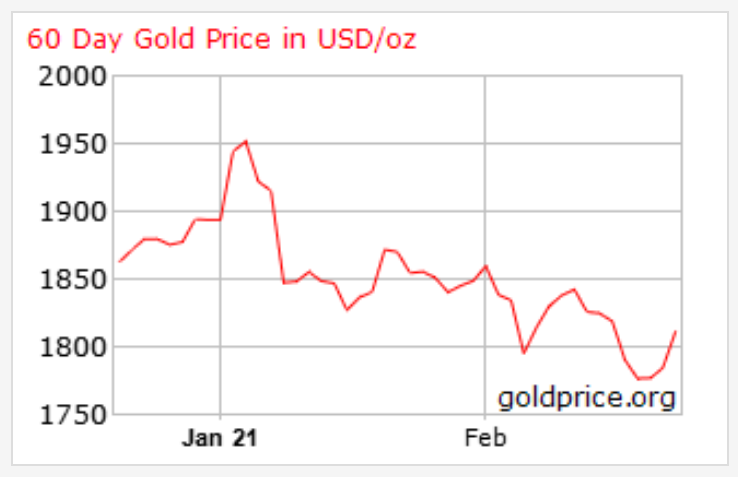 Digital Gold (BTC) Draining Demand From Physical Gold, Citigroup Analyst