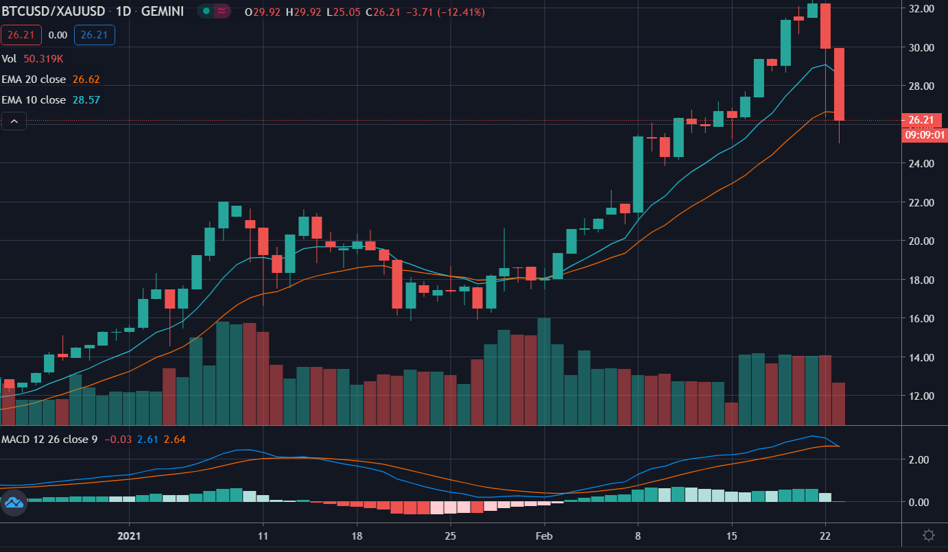 Соотношение биткоина