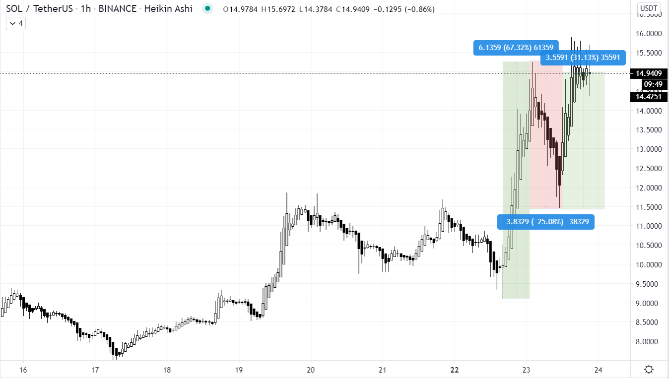 Market Roundup: XRP Sees 30% Drop as Market Bloodshed Continues