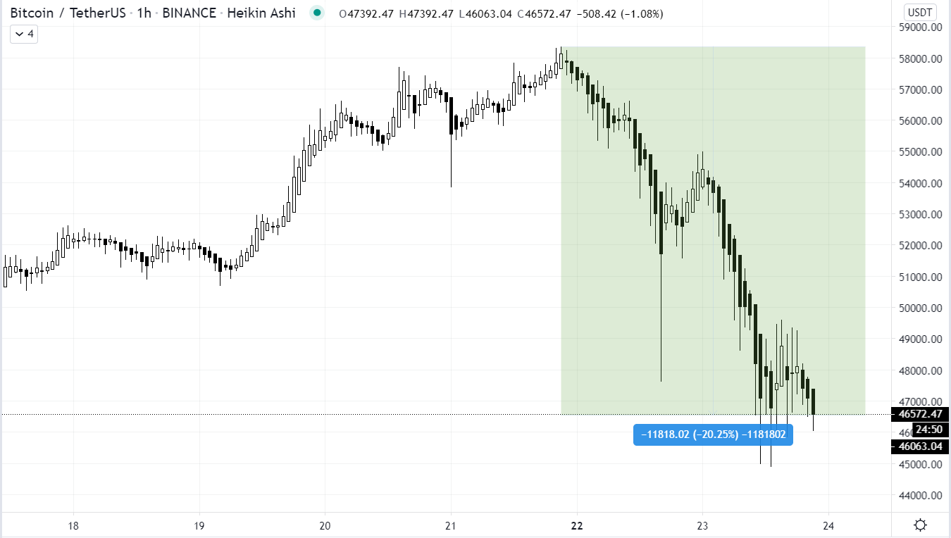 Market Roundup: XRP Sees 30% Drop as Market Bloodshed Continues