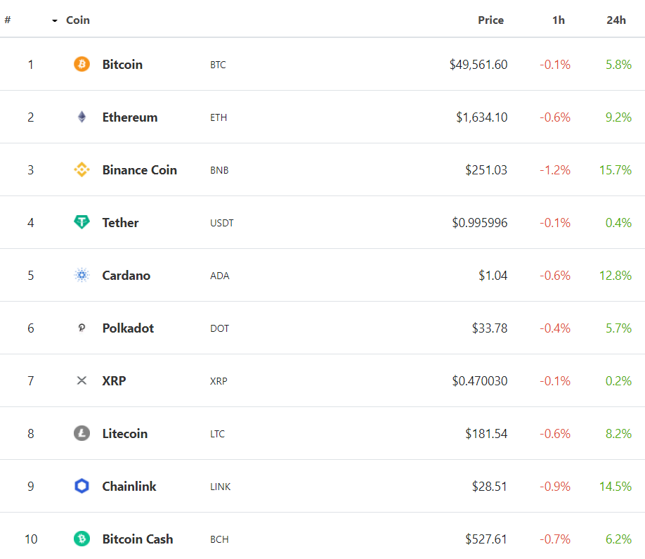 Market Roundup: Bitcoin Fights $50K as MicroStrategy Buys 19,452 BTC