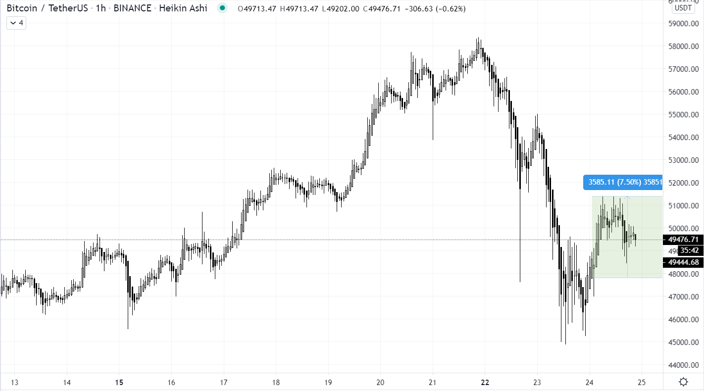 Market Roundup: Bitcoin Fights $50K as MicroStrategy Buys 19,452 BTC