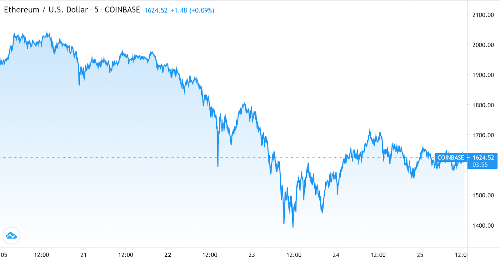 BTC Trades Around Support Level, Markets Recover From Bloody Monday