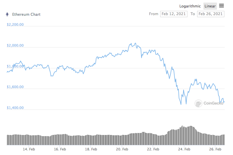 CI Global Files World’s First Ethereum ETF in Canada