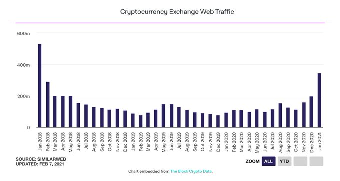 Crypto Exchanges Witness Second-Largest Traffic Volume in 3 Years