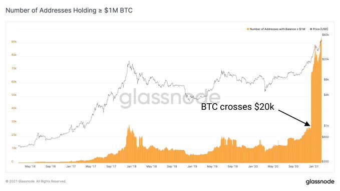 Over 94,000 Bitcoin Addresses Hold $1 Million in BTC