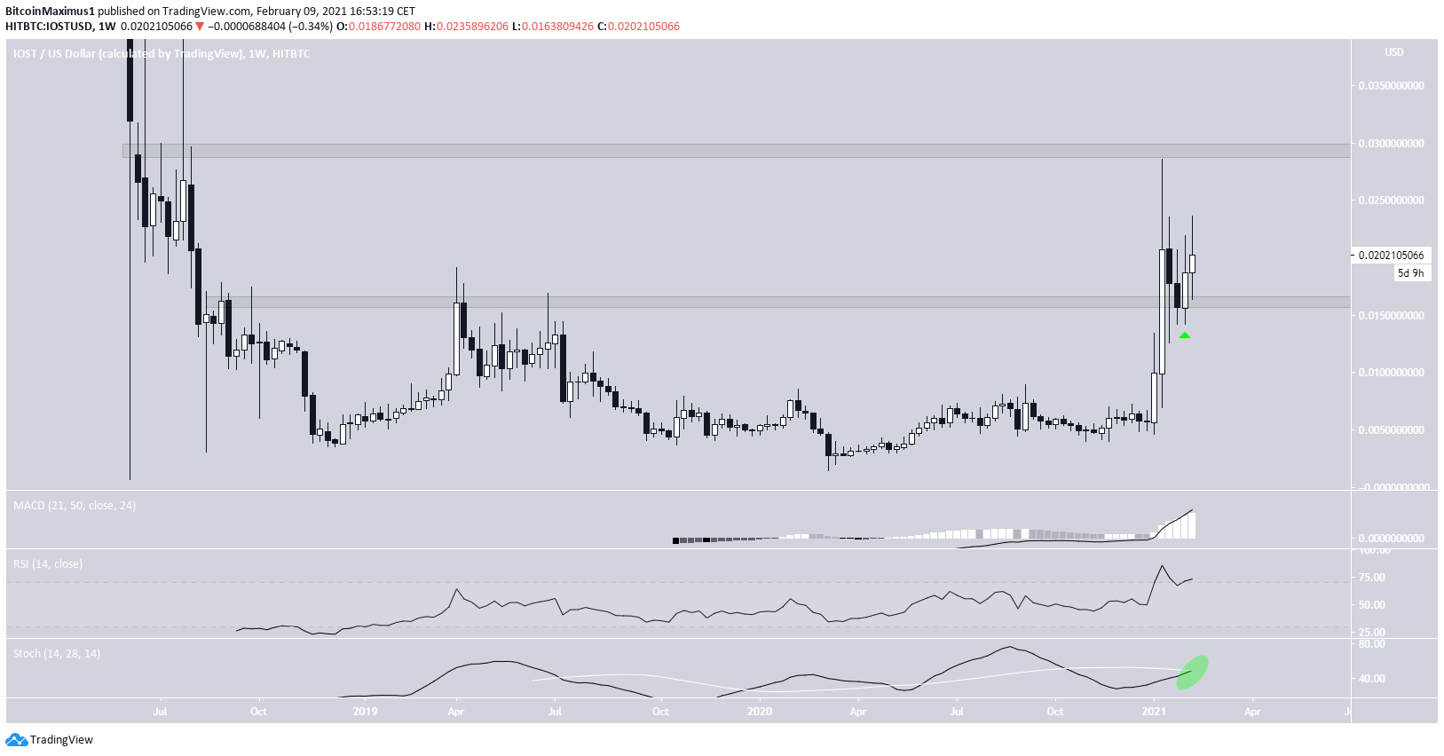 IOST Long-Term Movement