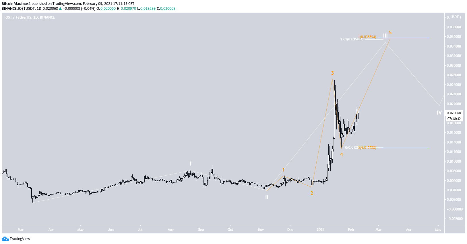 IOST Wave Count