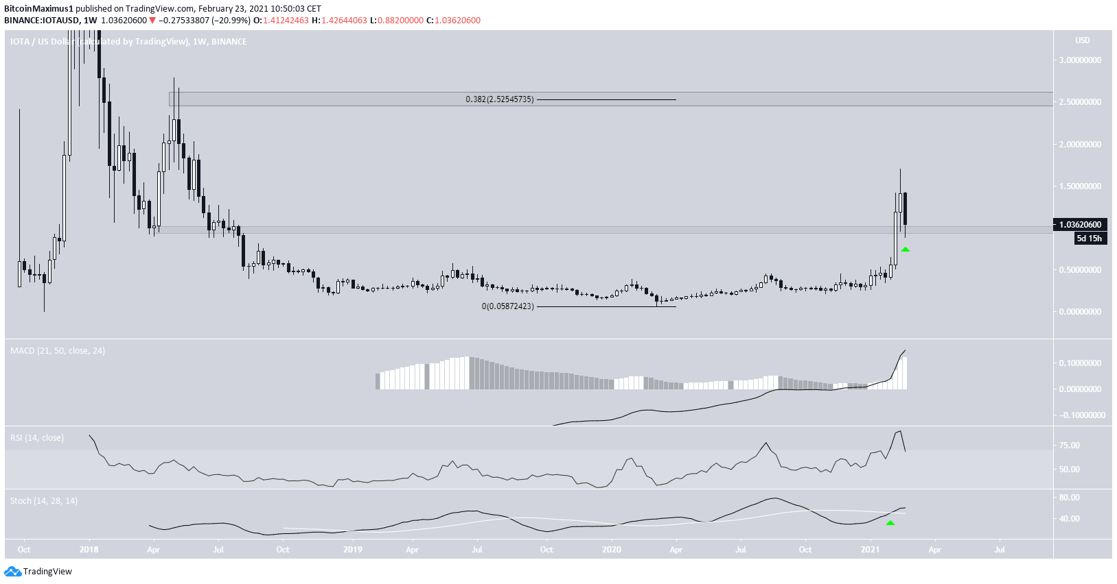 IOTA Long-Term Levels