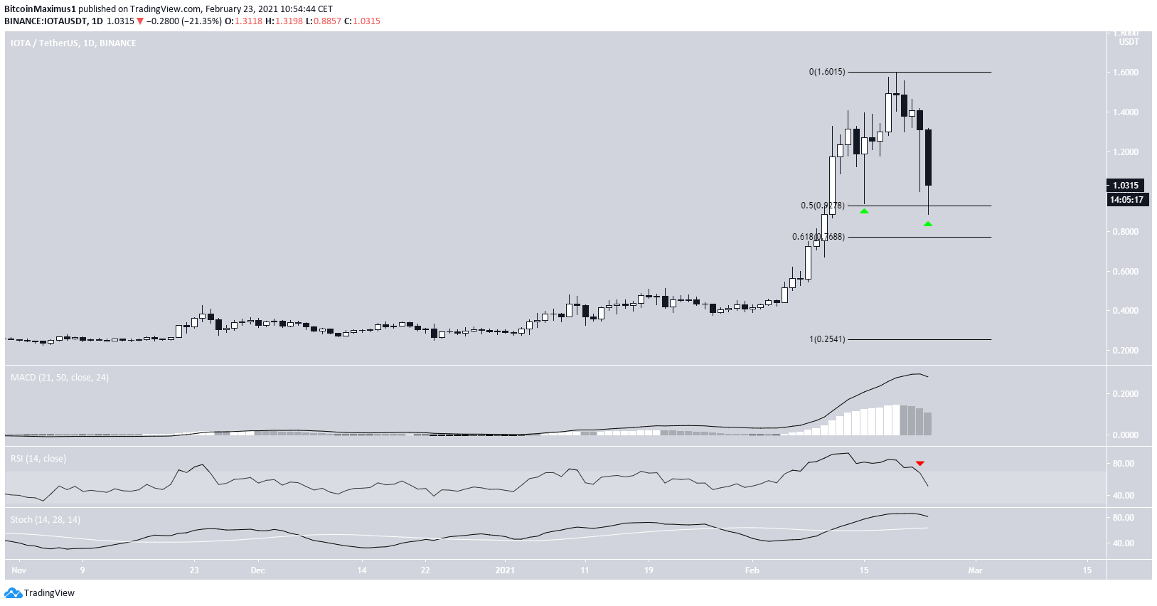 IOTA Daily Outlook