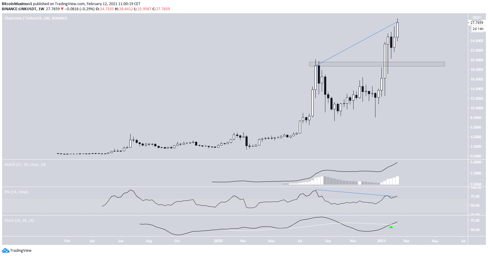 LINK Weekly Movement