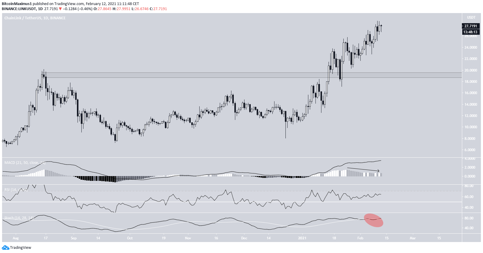 LINK Daily Movement