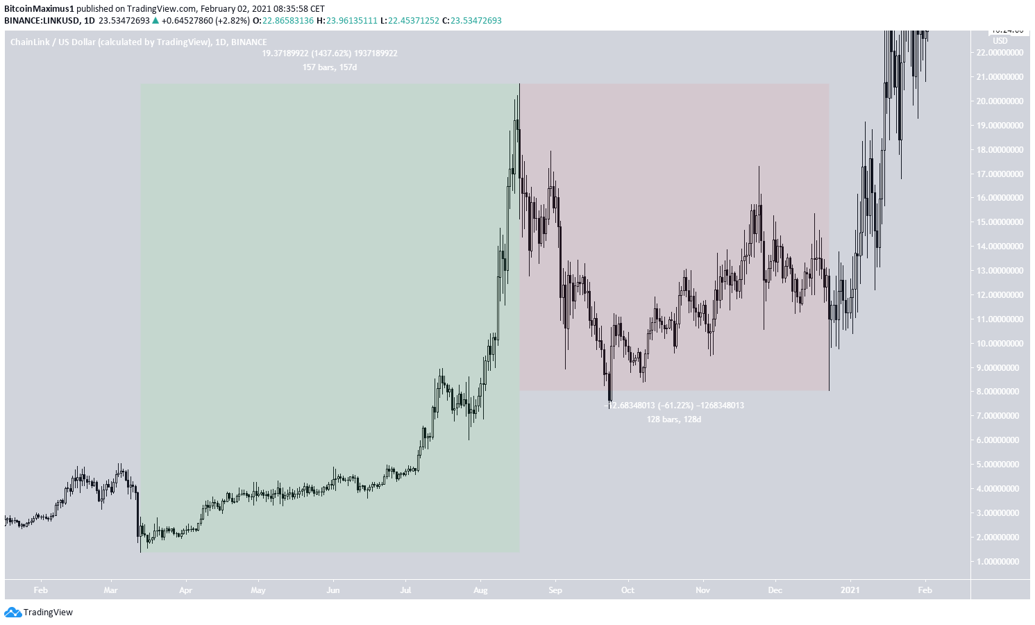 LINK Third Market Cycle