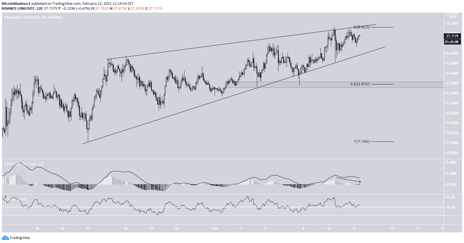 Chainlink (LINK) Reaches New All-Time High but Shows Signs ...