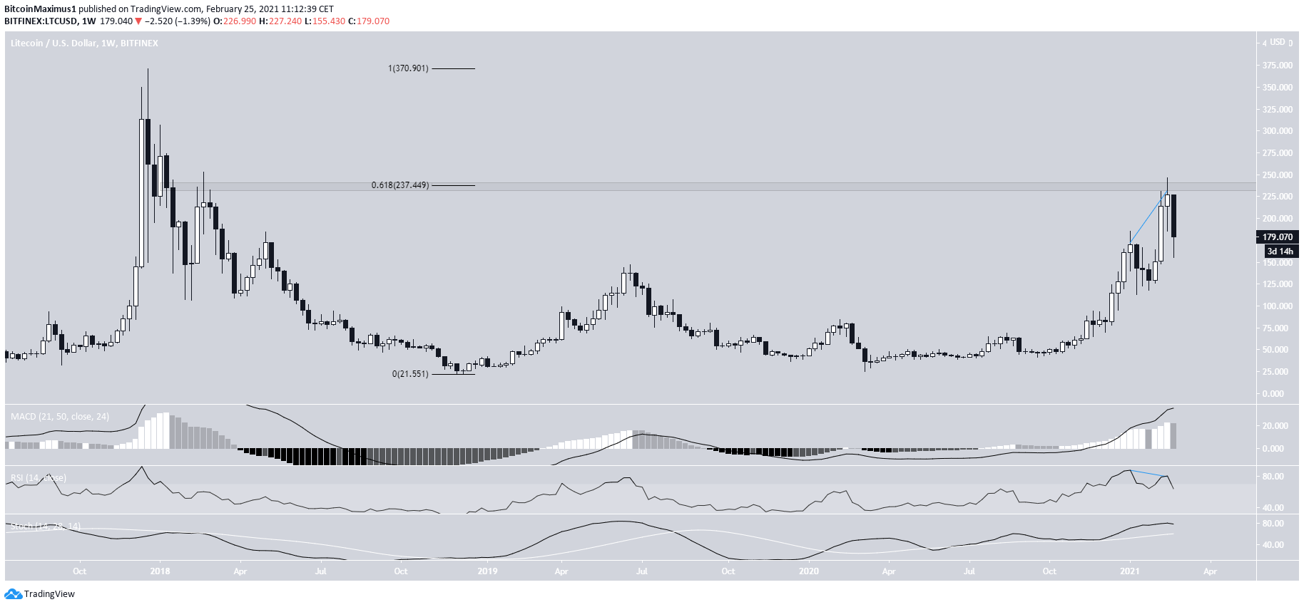 LTC Long-Term