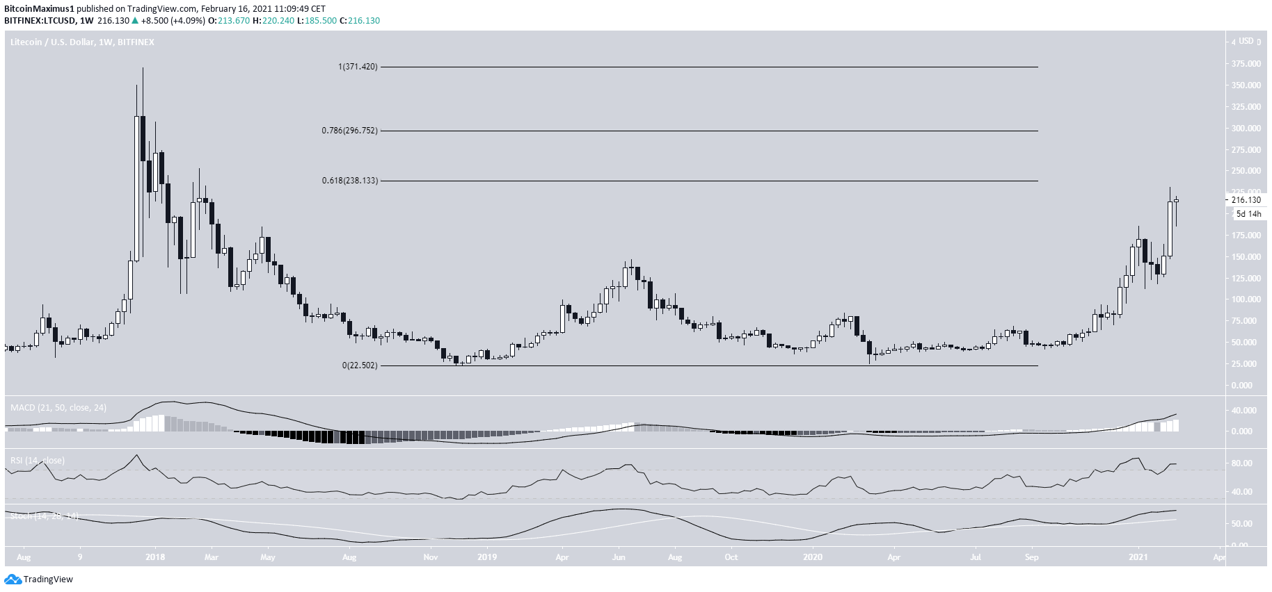 Litecoin Weekly Outlook