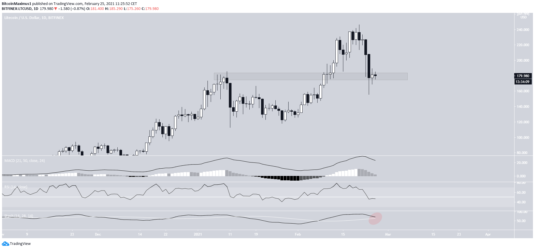 LTC Daily