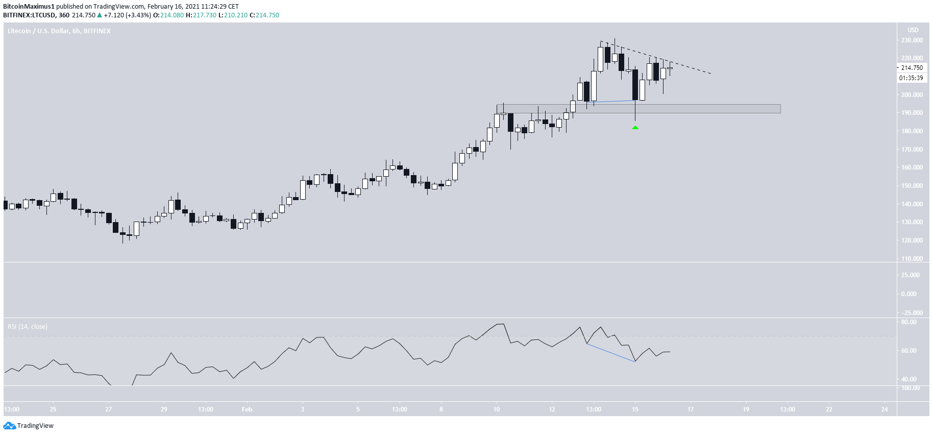 LTC Six-hour