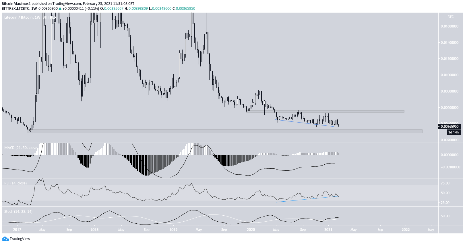 LTC / BTC运动