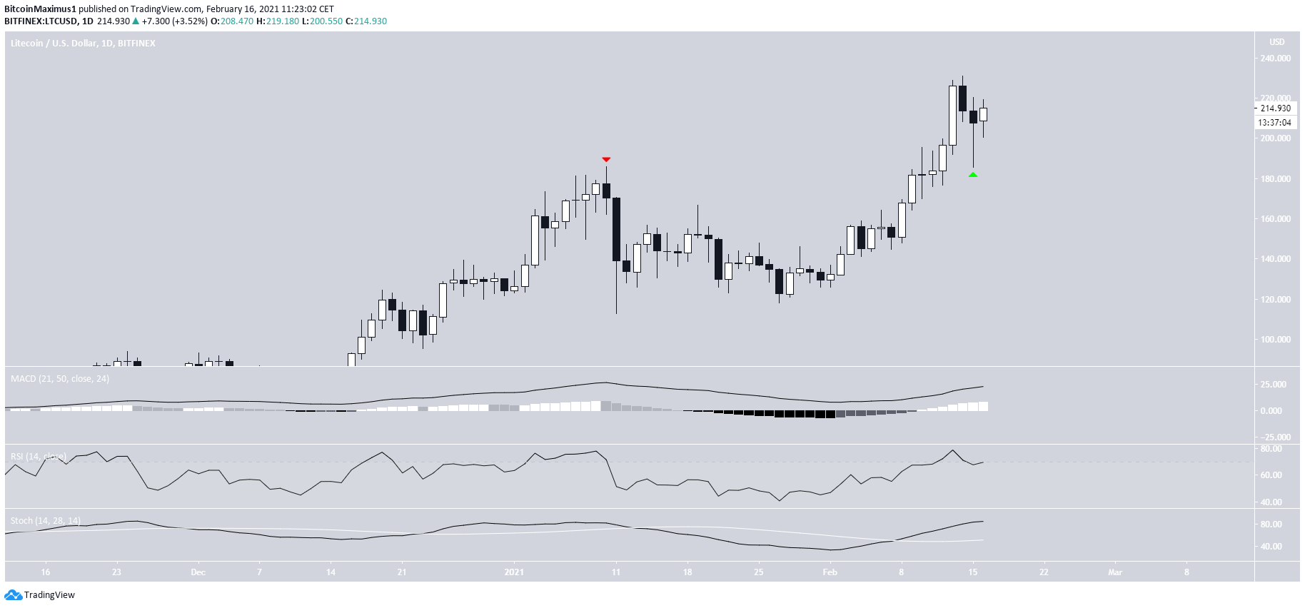 LTC日报