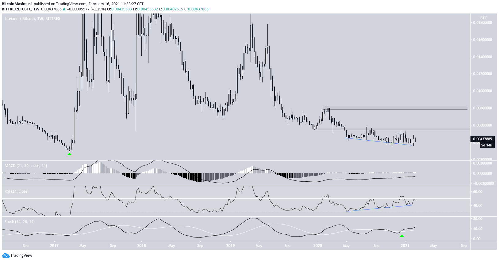 LTC/BTC Movement