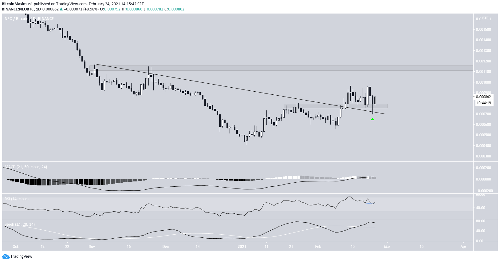 NEO/BTC Movement