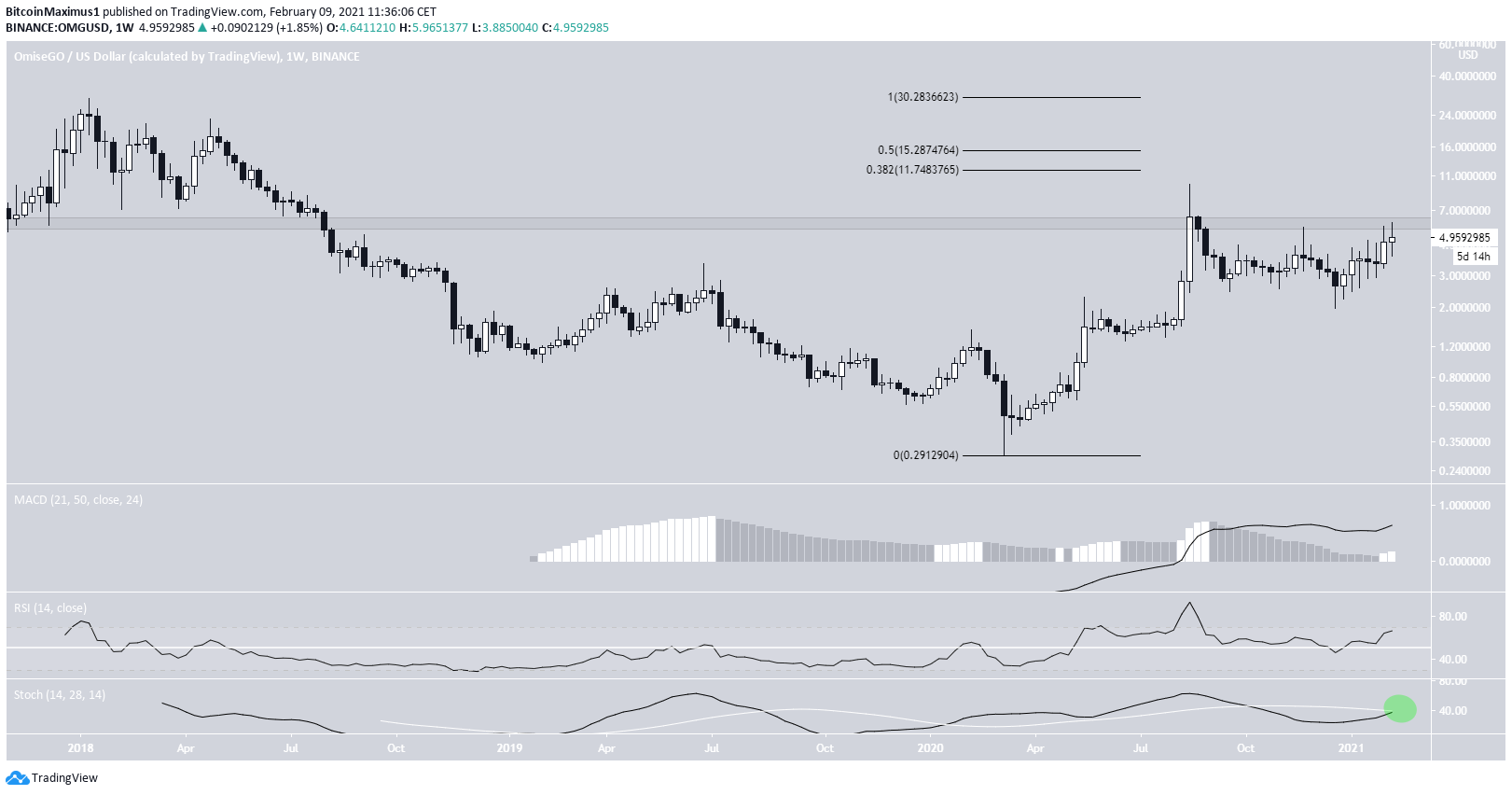 OMG Long-Term Resistance