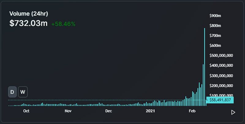 Binance Smart Chain-Powered DEX Sees Volume Surge Amid Gas Crisis