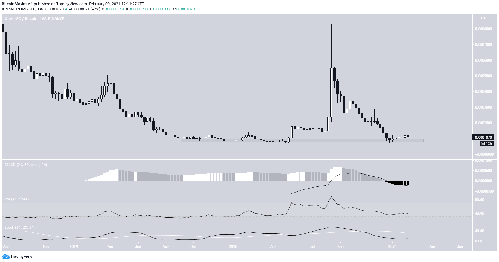 OMG/BTC Movement