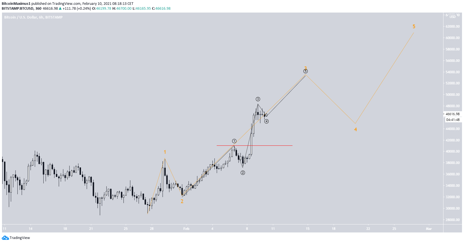 Bitcoin Short-Term Count