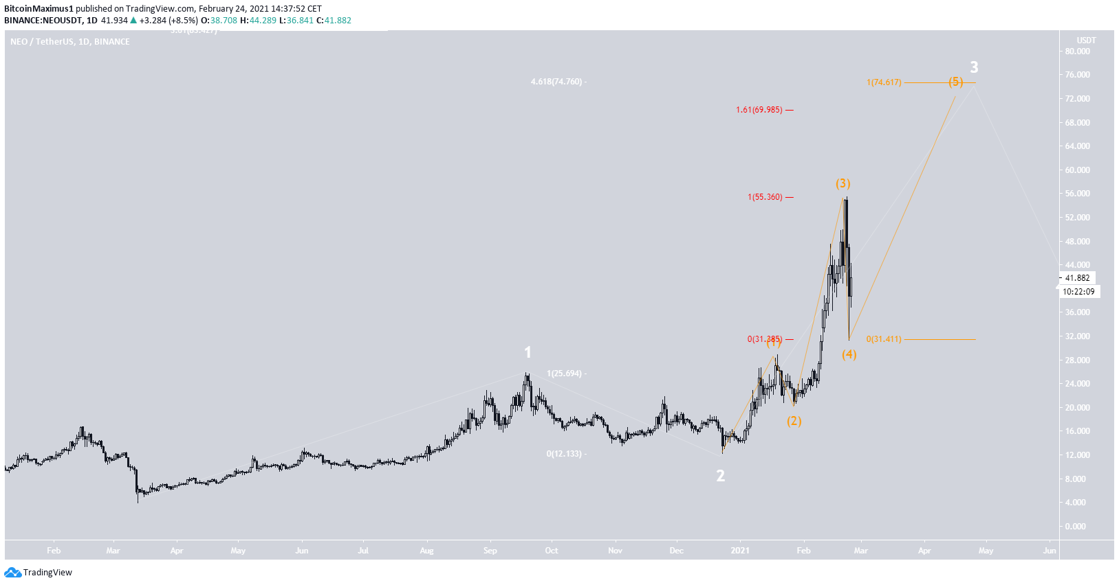 NEO Wave Count